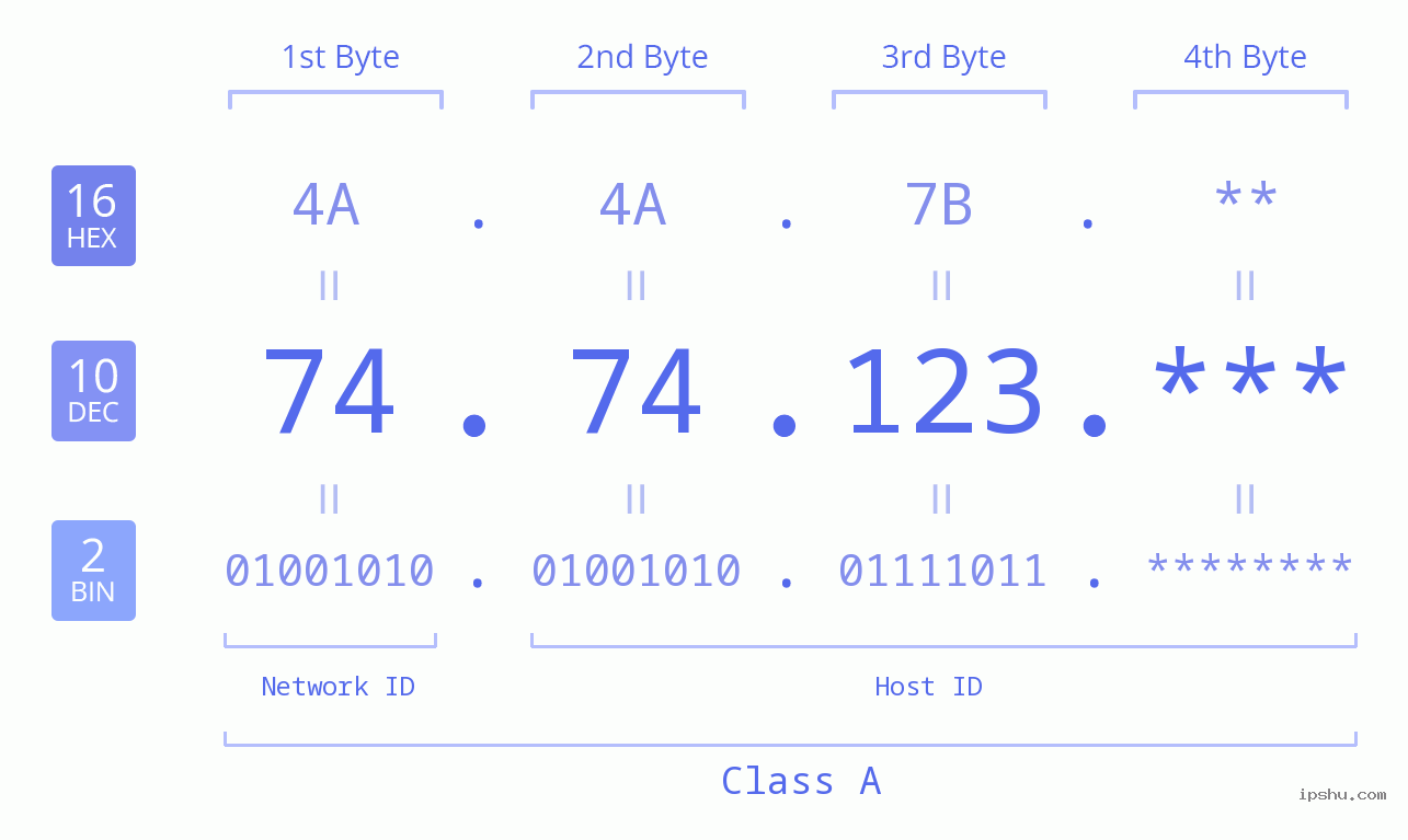 IP Address: 74.74.123 Data Structure Chart BIN DEC HEX IPv4: 74.74.123 Network Class, Net ID, Host ID