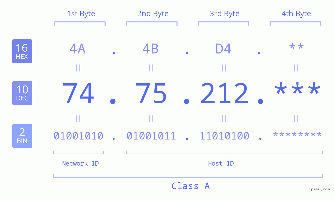 IP Address: 74.75.212 Data Structure Chart BIN DEC HEX IPv4: 74.75.212 Network Class, Net ID, Host ID