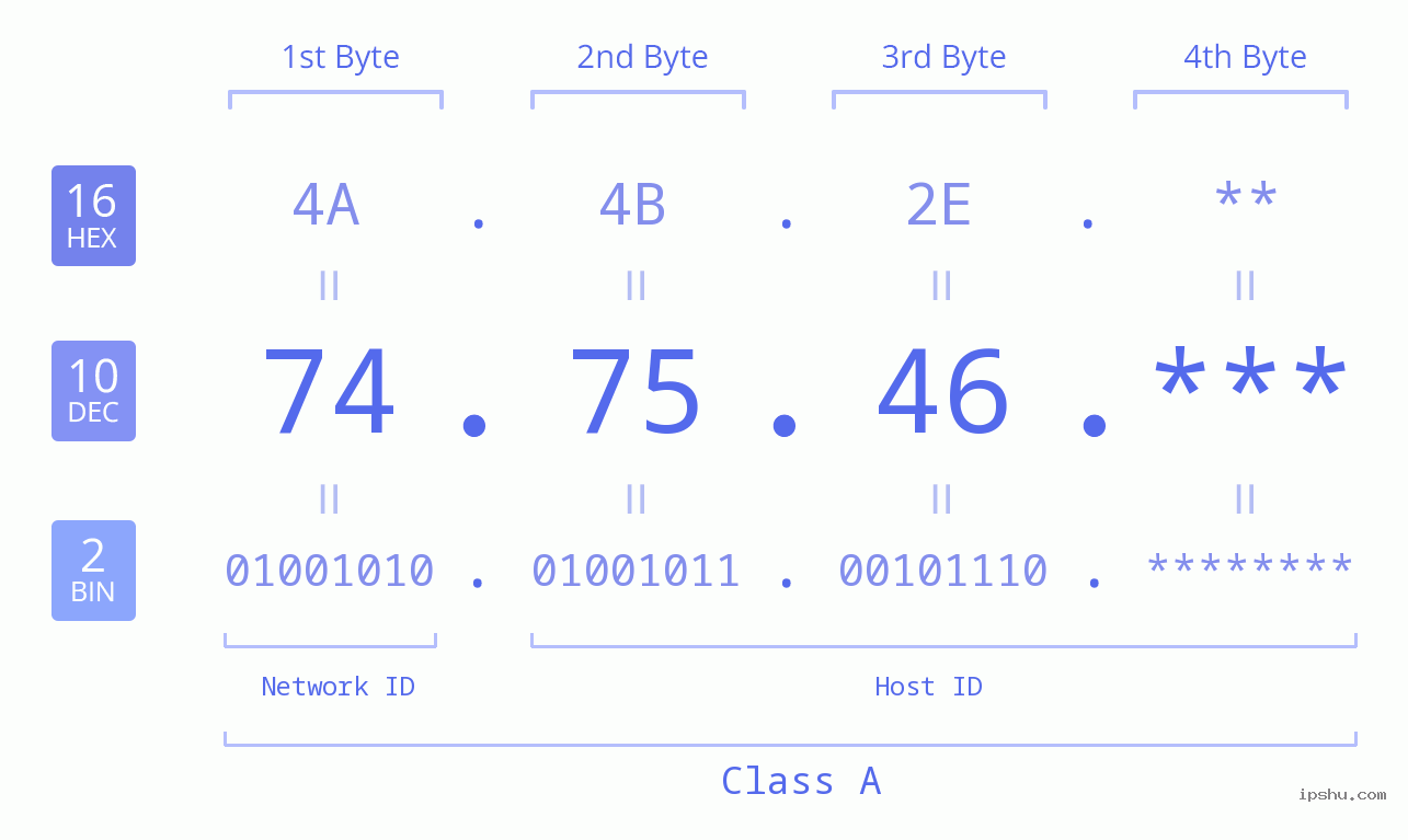 IP Address: 74.75.46 Data Structure Chart BIN DEC HEX IPv4: 74.75.46 Network Class, Net ID, Host ID