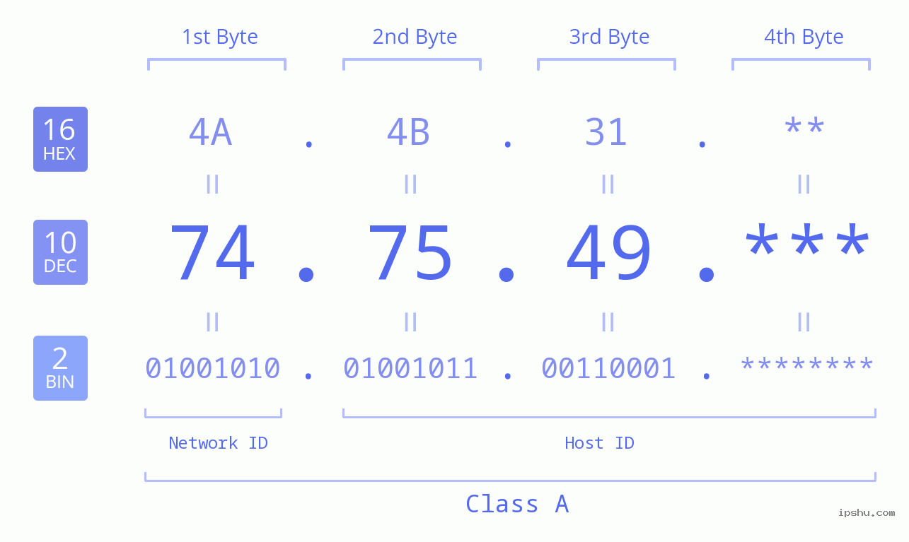 IP Address: 74.75.49 Data Structure Chart BIN DEC HEX IPv4: 74.75.49 Network Class, Net ID, Host ID
