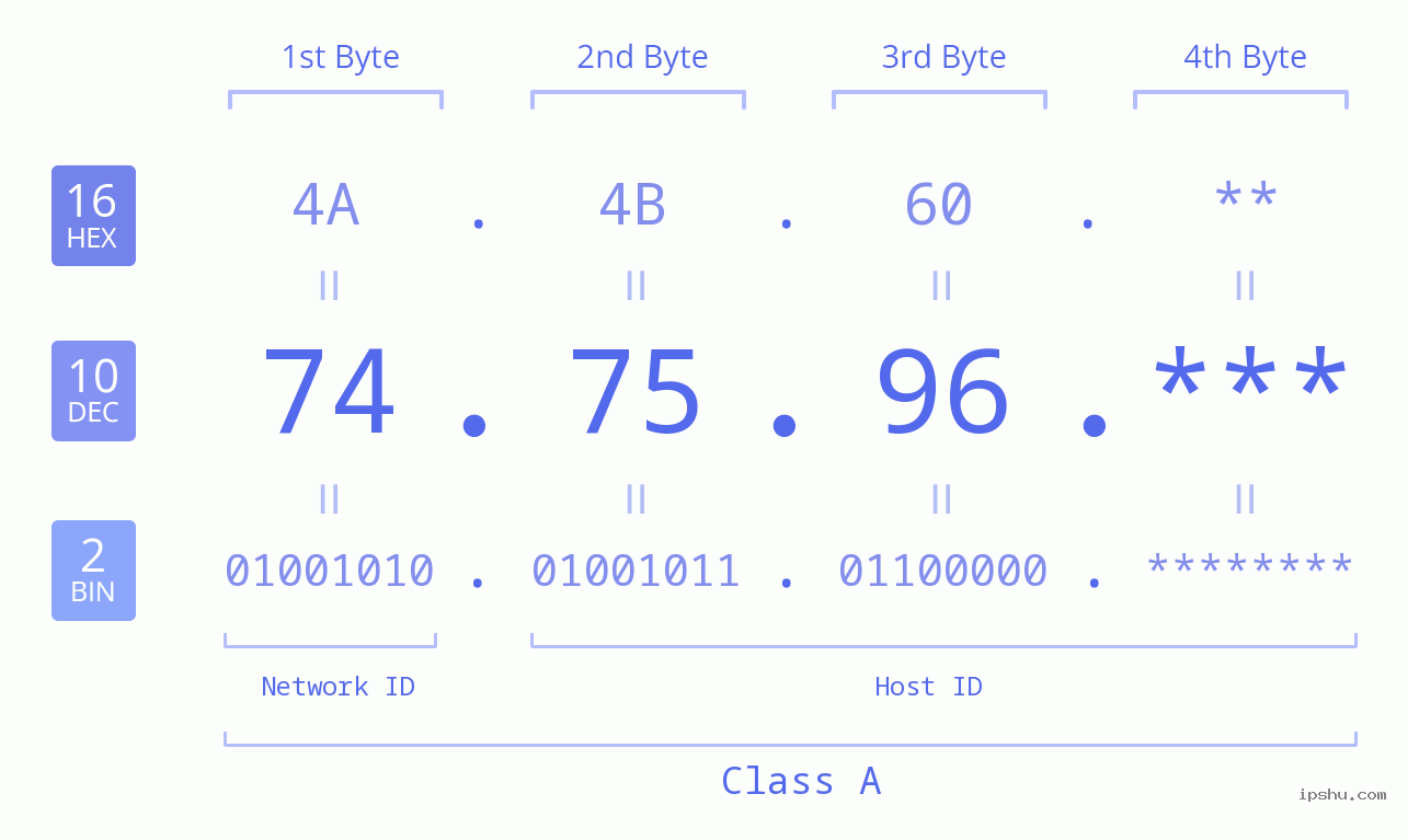 IP Address: 74.75.96 Data Structure Chart BIN DEC HEX IPv4: 74.75.96 Network Class, Net ID, Host ID