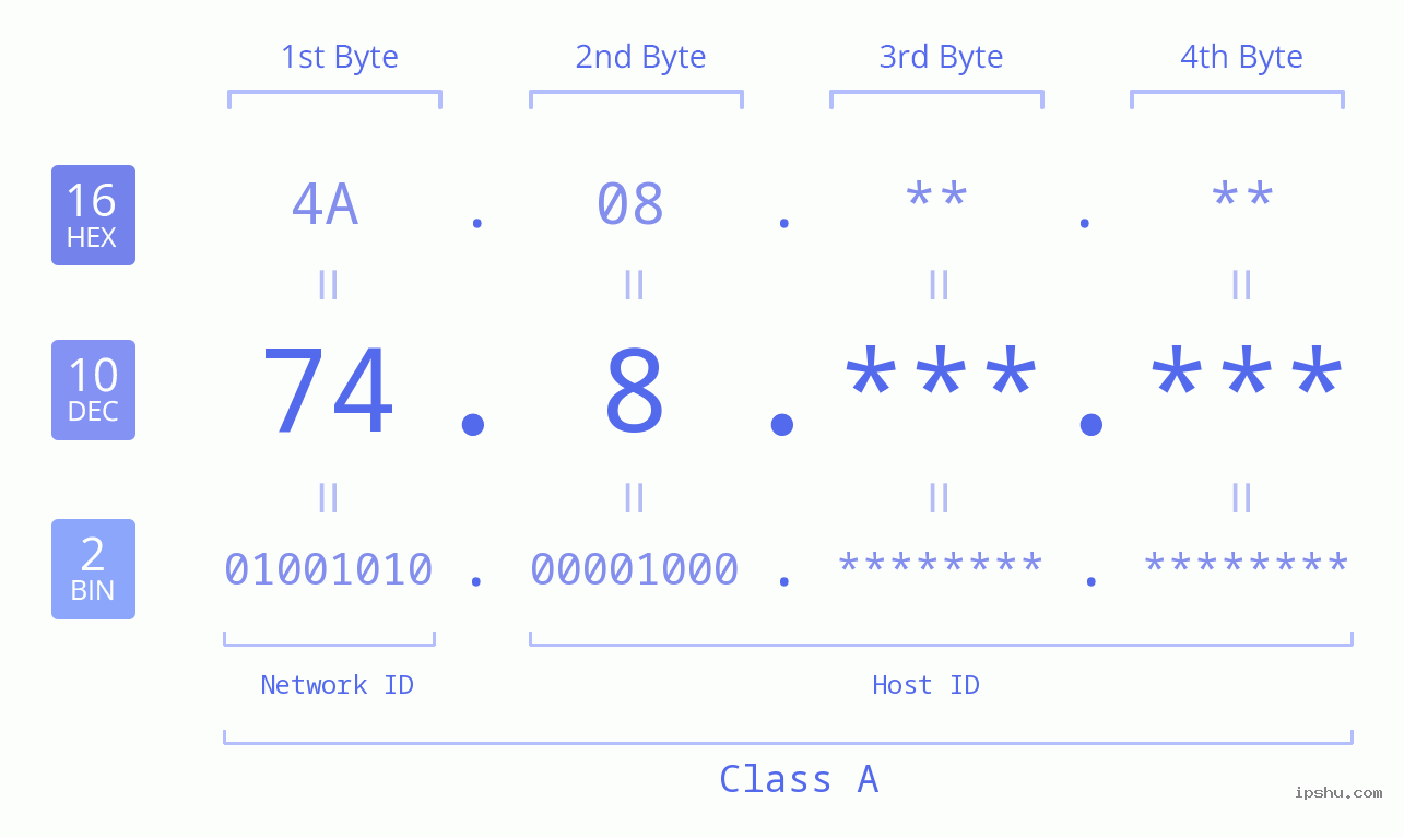 IP Address: 74.8 Data Structure Chart BIN DEC HEX IPv4: 74.8 Network Class, Net ID, Host ID