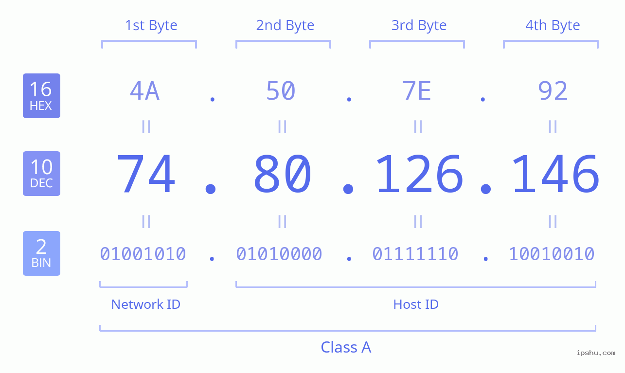 IPv4: 74.80.126.146 Network Class, Net ID, Host ID