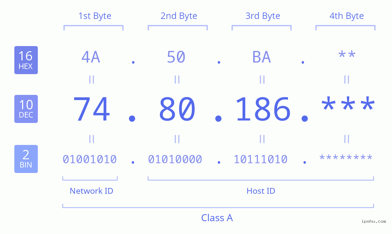 IPv4: 74.80.186 Network Class, Net ID, Host ID