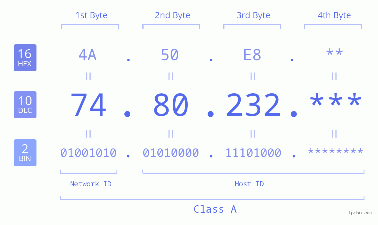 IP Address: 74.80.232 Data Structure Chart BIN DEC HEX IPv4: 74.80.232 Network Class, Net ID, Host ID