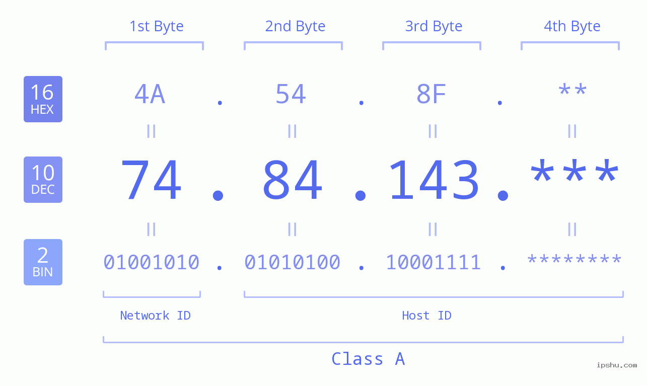 IP Address: 74.84.143 Data Structure Chart BIN DEC HEX IPv4: 74.84.143 Network Class, Net ID, Host ID