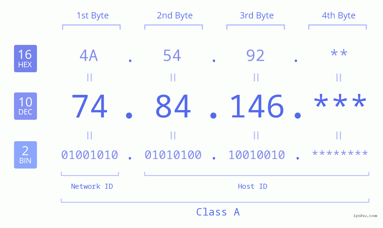 IP Address: 74.84.146 Data Structure Chart BIN DEC HEX IPv4: 74.84.146 Network Class, Net ID, Host ID