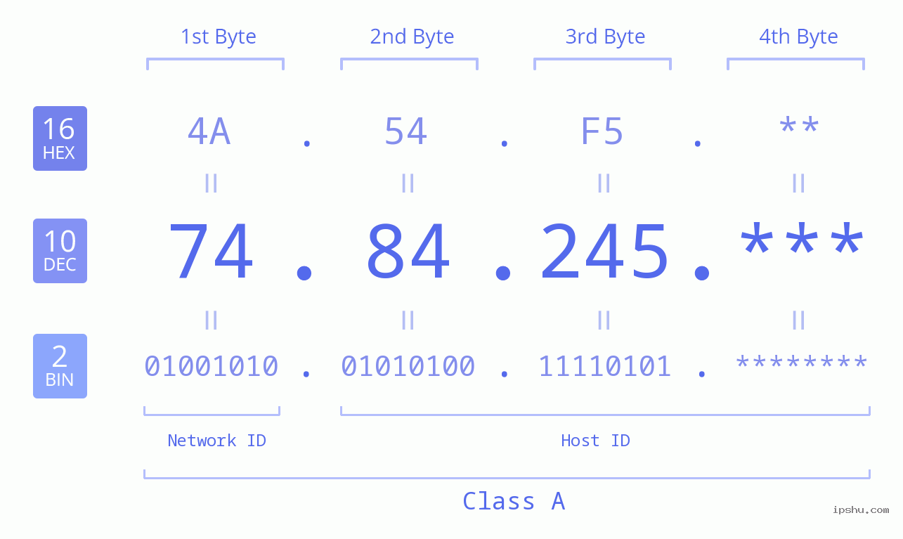 IP Address: 74.84.245 Data Structure Chart BIN DEC HEX IPv4: 74.84.245 Network Class, Net ID, Host ID