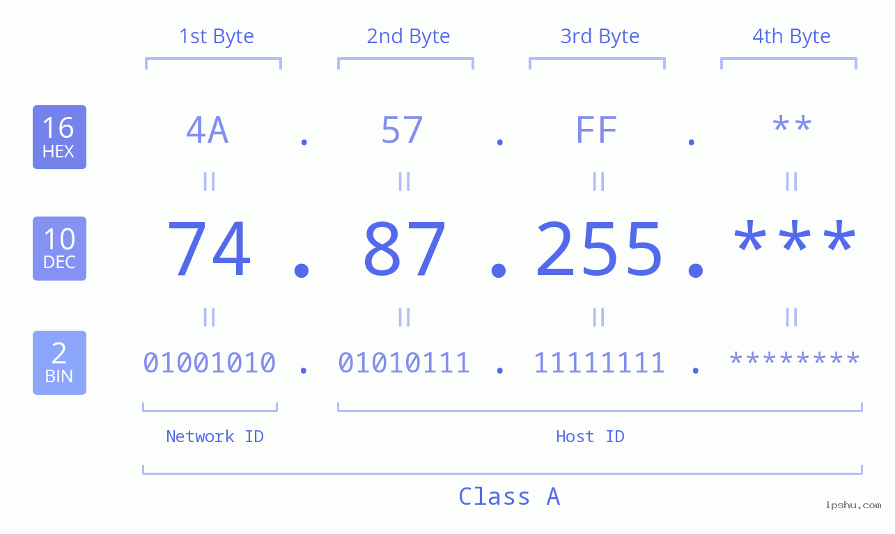 IP Address: 74.87.255 Data Structure Chart BIN DEC HEX IPv4: 74.87.255 Network Class, Net ID, Host ID