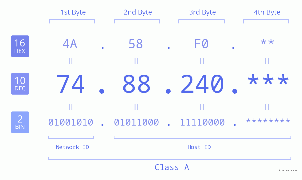 IP Address: 74.88.240 Data Structure Chart BIN DEC HEX IPv4: 74.88.240 Network Class, Net ID, Host ID