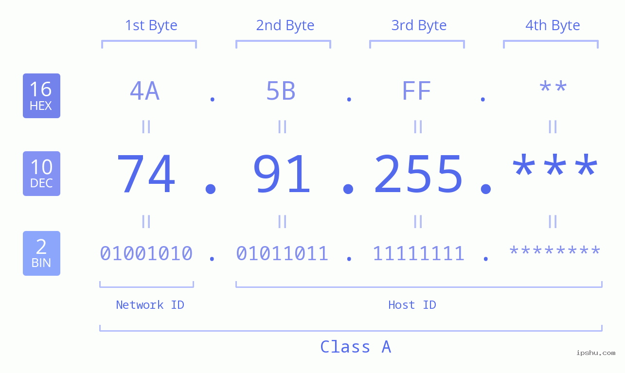 IPv4: 74.91.255 Network Class, Net ID, Host ID