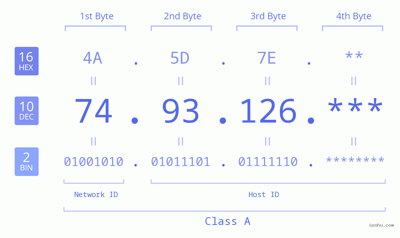 IP Address: 74.93.126 Data Structure Chart BIN DEC HEX IPv4: 74.93.126 Network Class, Net ID, Host ID