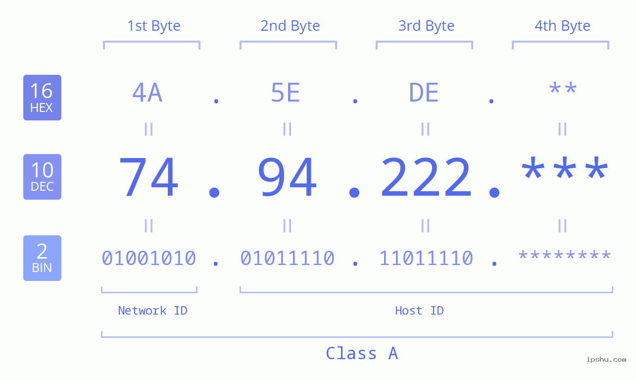 IP Address: 74.94.222 Data Structure Chart BIN DEC HEX IPv4: 74.94.222 Network Class, Net ID, Host ID