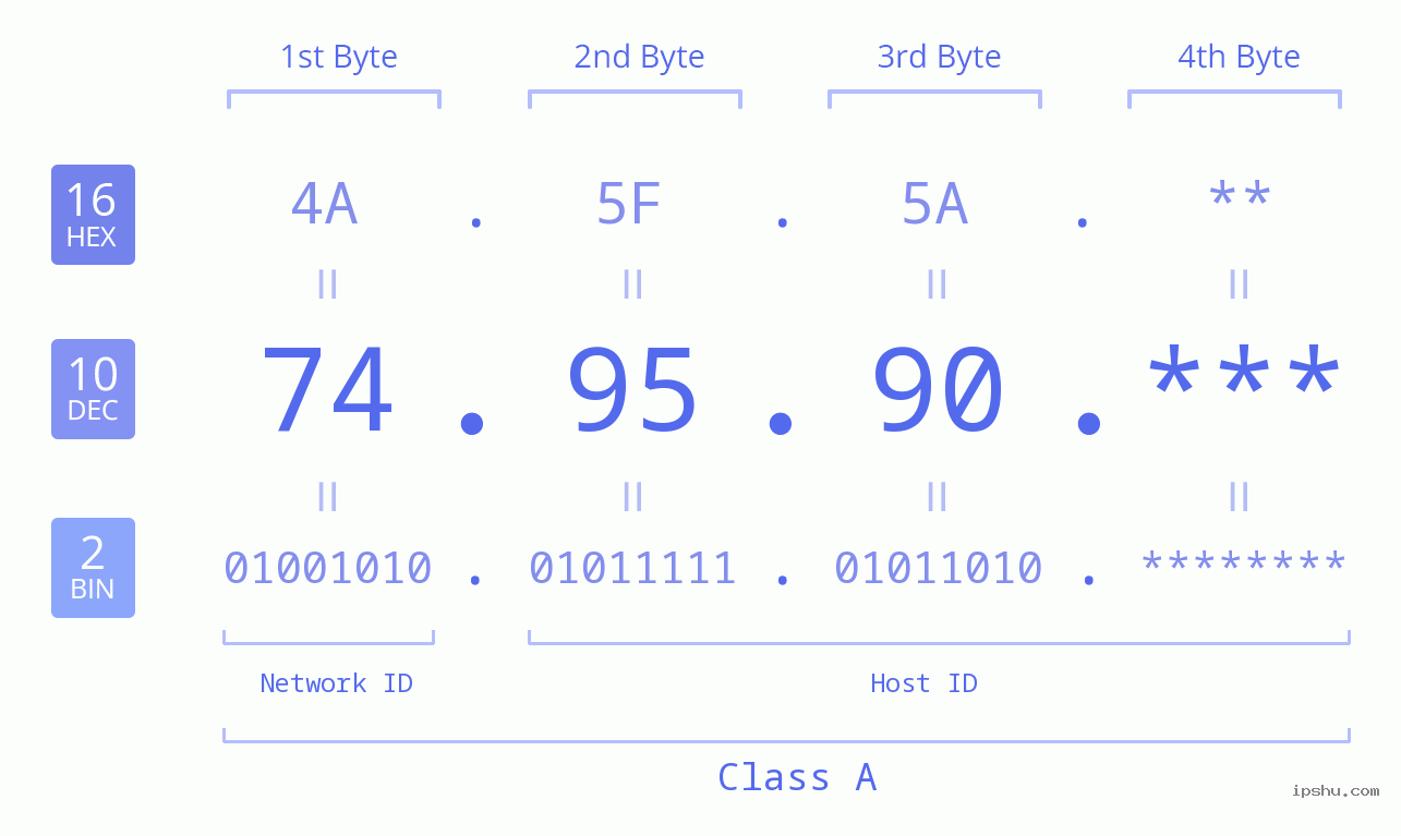 IP Address: 74.95.90 Data Structure Chart BIN DEC HEX IPv4: 74.95.90 Network Class, Net ID, Host ID