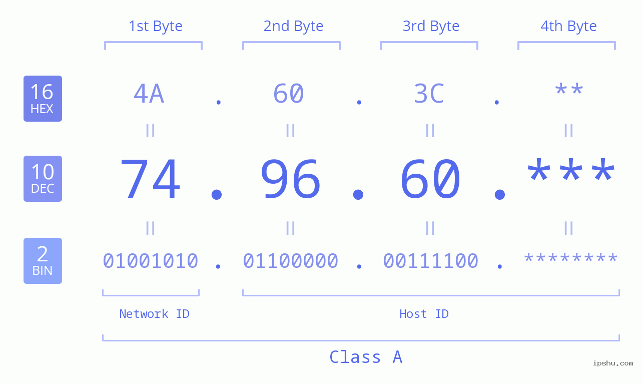 IP Address: 74.96.60 Data Structure Chart BIN DEC HEX IPv4: 74.96.60 Network Class, Net ID, Host ID