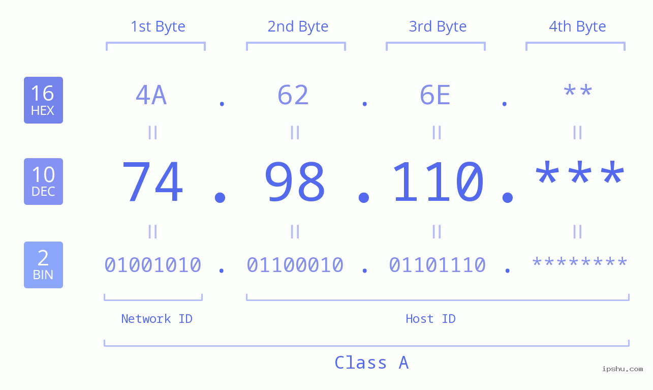 IP Address: 74.98.110 Data Structure Chart BIN DEC HEX IPv4: 74.98.110 Network Class, Net ID, Host ID