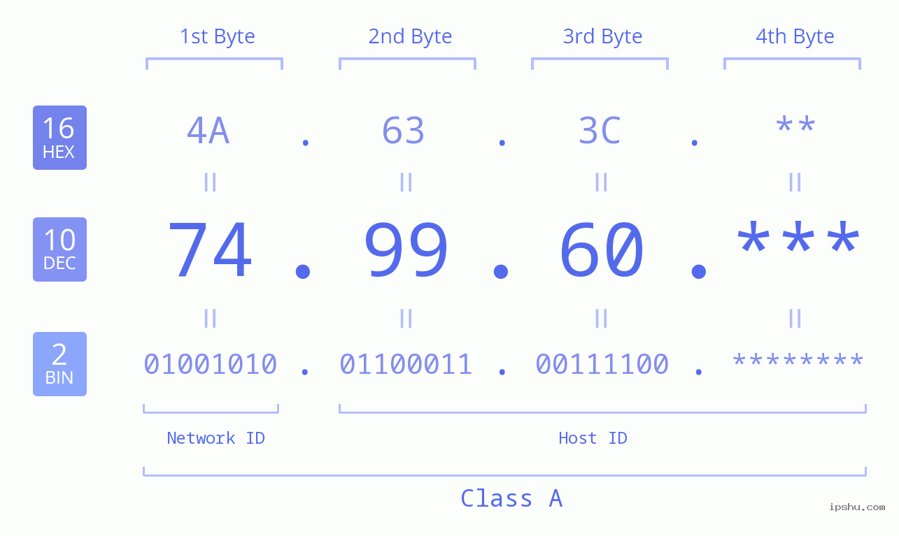 IP Address: 74.99.60 Data Structure Chart BIN DEC HEX IPv4: 74.99.60 Network Class, Net ID, Host ID
