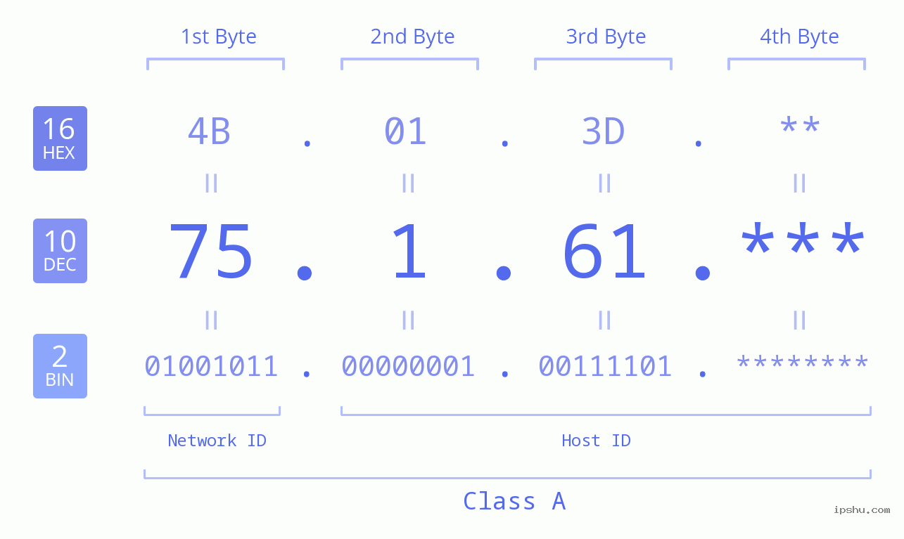 IP Address: 75.1.61 Data Structure Chart BIN DEC HEX IPv4: 75.1.61 Network Class, Net ID, Host ID