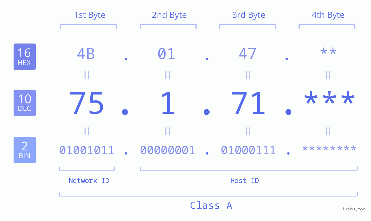 IP Address: 75.1.71 Data Structure Chart BIN DEC HEX IPv4: 75.1.71 Network Class, Net ID, Host ID