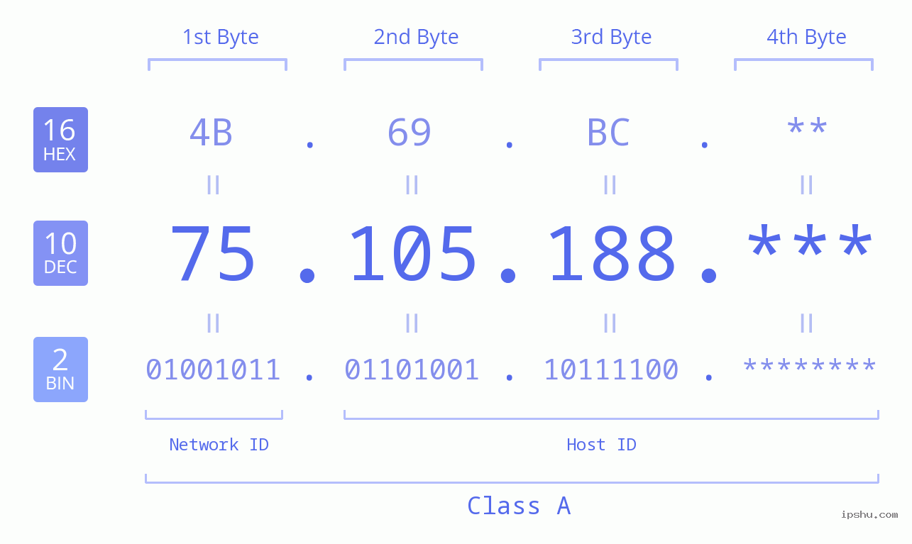 IP Address: 75.105.188 Data Structure Chart BIN DEC HEX IPv4: 75.105.188 Network Class, Net ID, Host ID