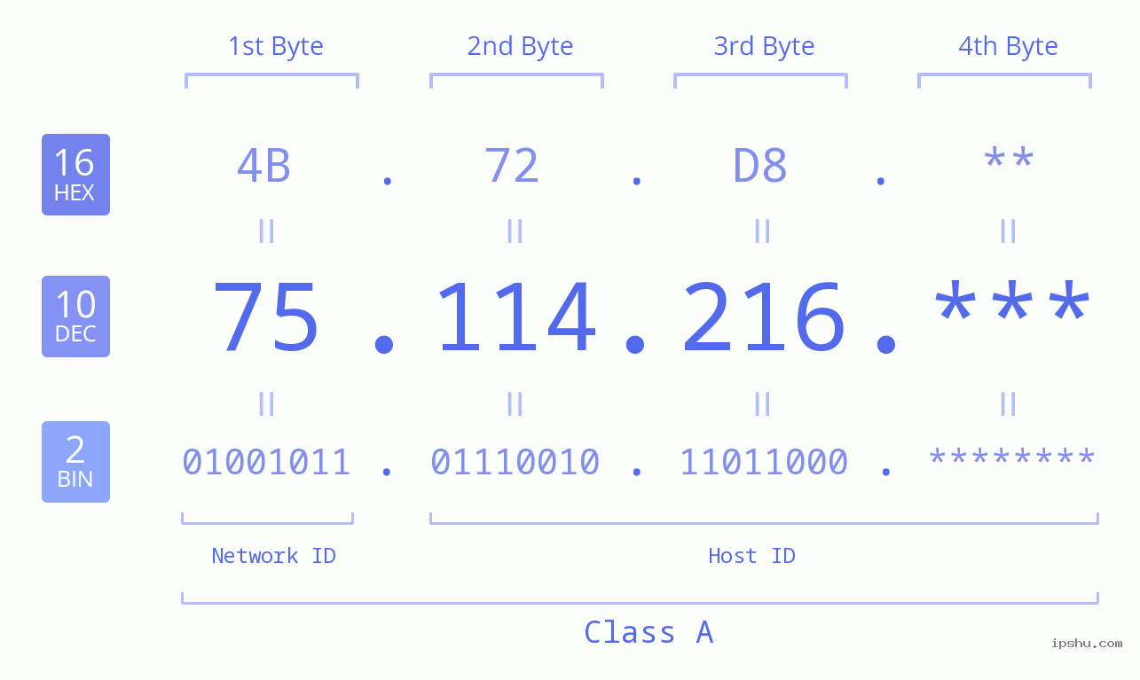 IP Address: 75.114.216 Data Structure Chart BIN DEC HEX IPv4: 75.114.216 Network Class, Net ID, Host ID