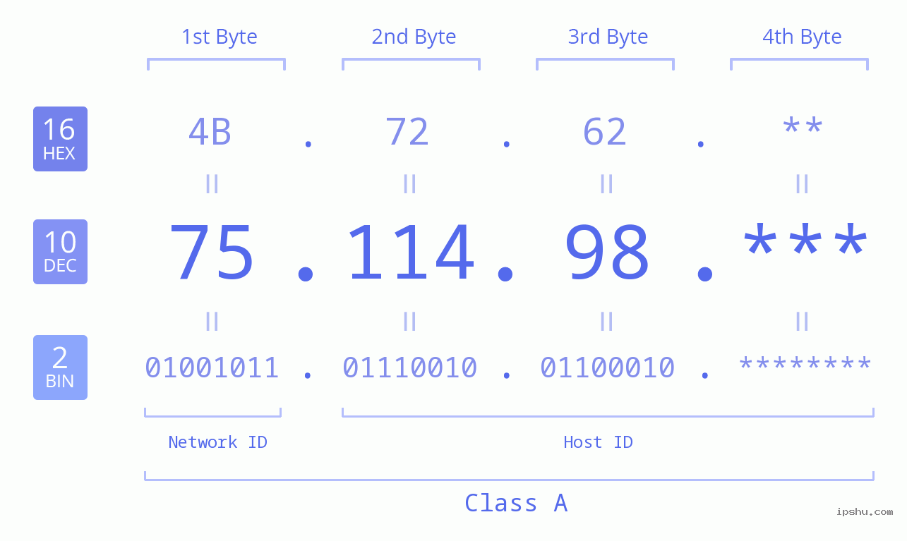 IP Address: 75.114.98 Data Structure Chart BIN DEC HEX IPv4: 75.114.98 Network Class, Net ID, Host ID