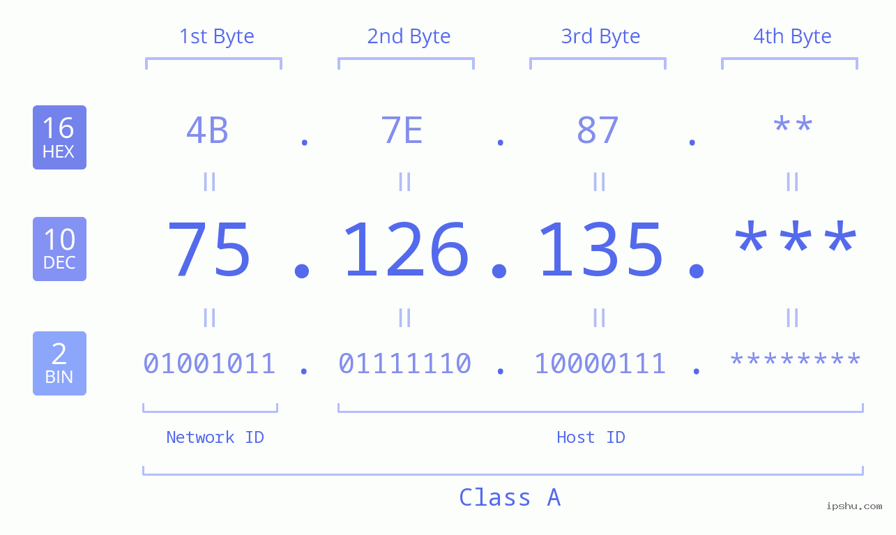 IP Address: 75.126.135 Data Structure Chart BIN DEC HEX IPv4: 75.126.135 Network Class, Net ID, Host ID