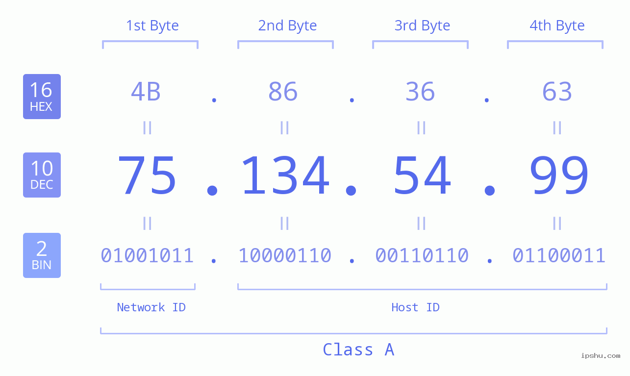 IP Address: 75.134.54.99 Data Structure Chart BIN DEC HEX IPv4: 75.134.54.99 Network Class, Net ID, Host ID