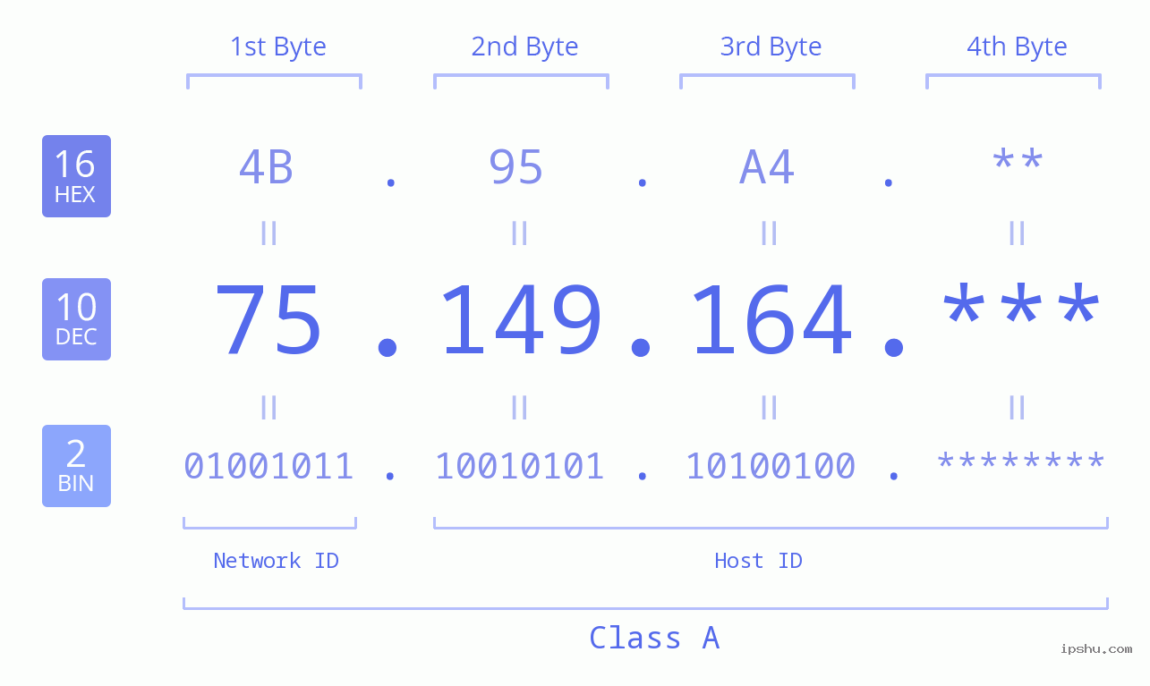 IP Address: 75.149.164 Data Structure Chart BIN DEC HEX IPv4: 75.149.164 Network Class, Net ID, Host ID