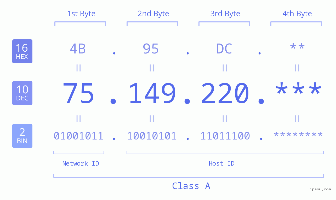 IP Address: 75.149.220 Data Structure Chart BIN DEC HEX IPv4: 75.149.220 Network Class, Net ID, Host ID