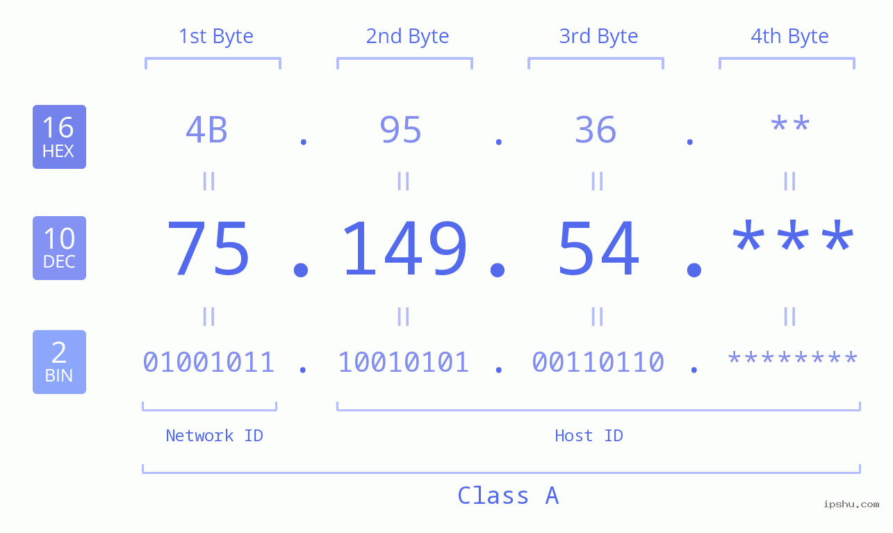IP Address: 75.149.54 Data Structure Chart BIN DEC HEX IPv4: 75.149.54 Network Class, Net ID, Host ID