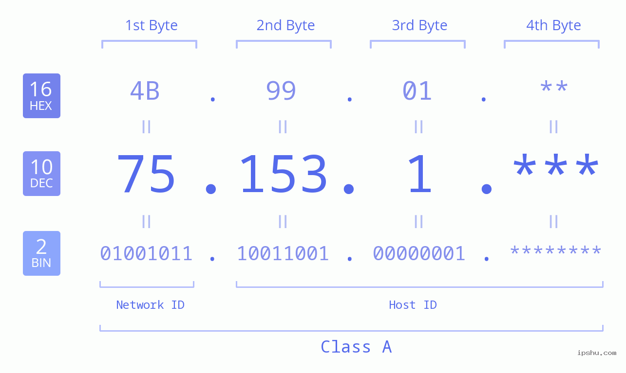 IPv4: 75.153.1 Network Class, Net ID, Host ID