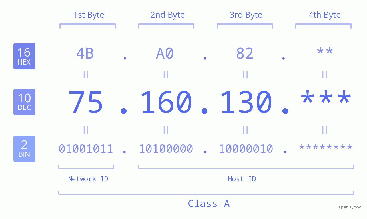 IPv4: 75.160.130 Network Class, Net ID, Host ID