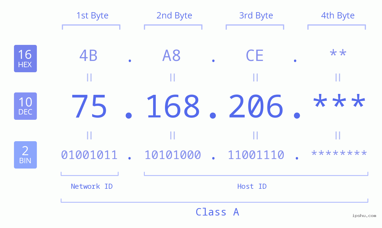 IP Address: 75.168.206 Data Structure Chart BIN DEC HEX IPv4: 75.168.206 Network Class, Net ID, Host ID