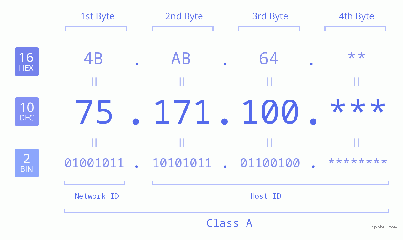 IP Address: 75.171.100 Data Structure Chart BIN DEC HEX IPv4: 75.171.100 Network Class, Net ID, Host ID