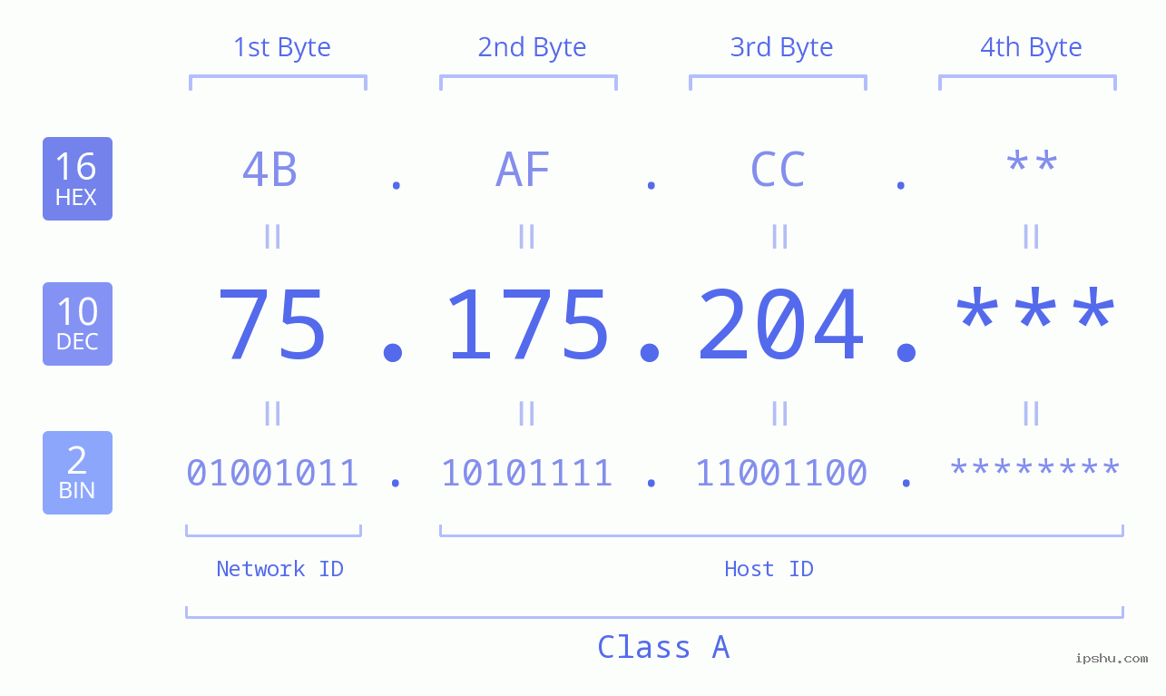 IP Address: 75.175.204 Data Structure Chart BIN DEC HEX IPv4: 75.175.204 Network Class, Net ID, Host ID