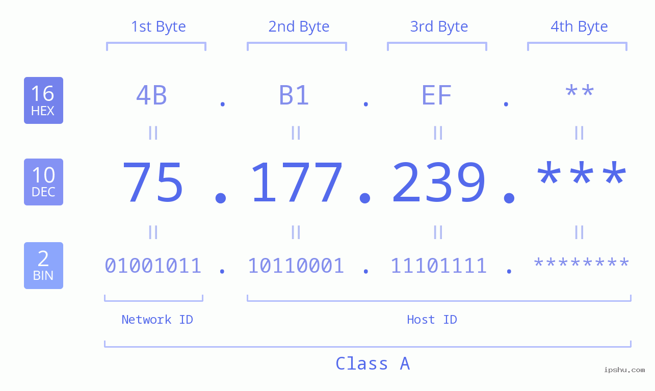 IP Address: 75.177.239 Data Structure Chart BIN DEC HEX IPv4: 75.177.239 Network Class, Net ID, Host ID