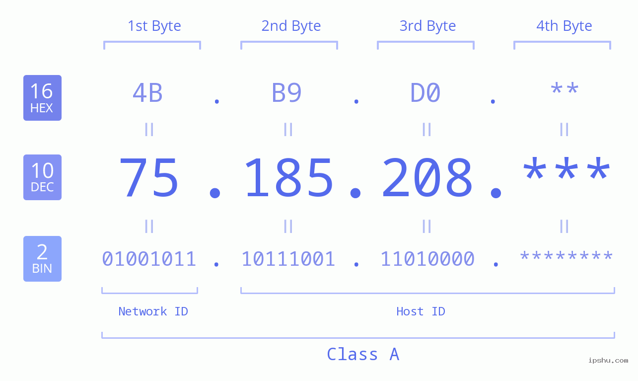 IP Address: 75.185.208 Data Structure Chart BIN DEC HEX IPv4: 75.185.208 Network Class, Net ID, Host ID