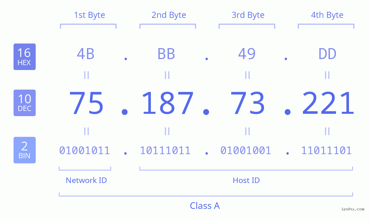 IPv4: 75.187.73.221 Network Class, Net ID, Host ID