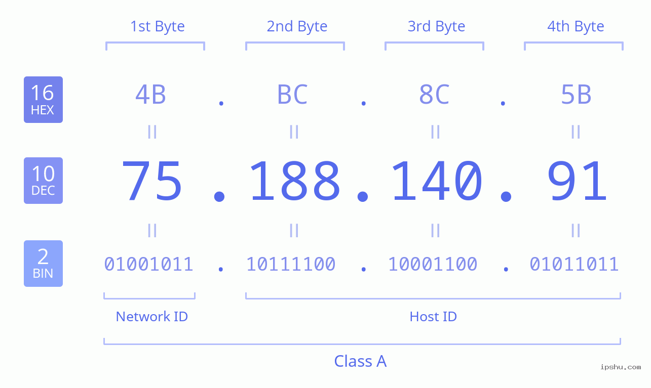 IPv4: 75.188.140.91 Network Class, Net ID, Host ID