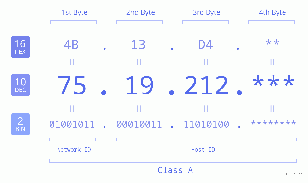 IP Address: 75.19.212 Data Structure Chart BIN DEC HEX IPv4: 75.19.212 Network Class, Net ID, Host ID