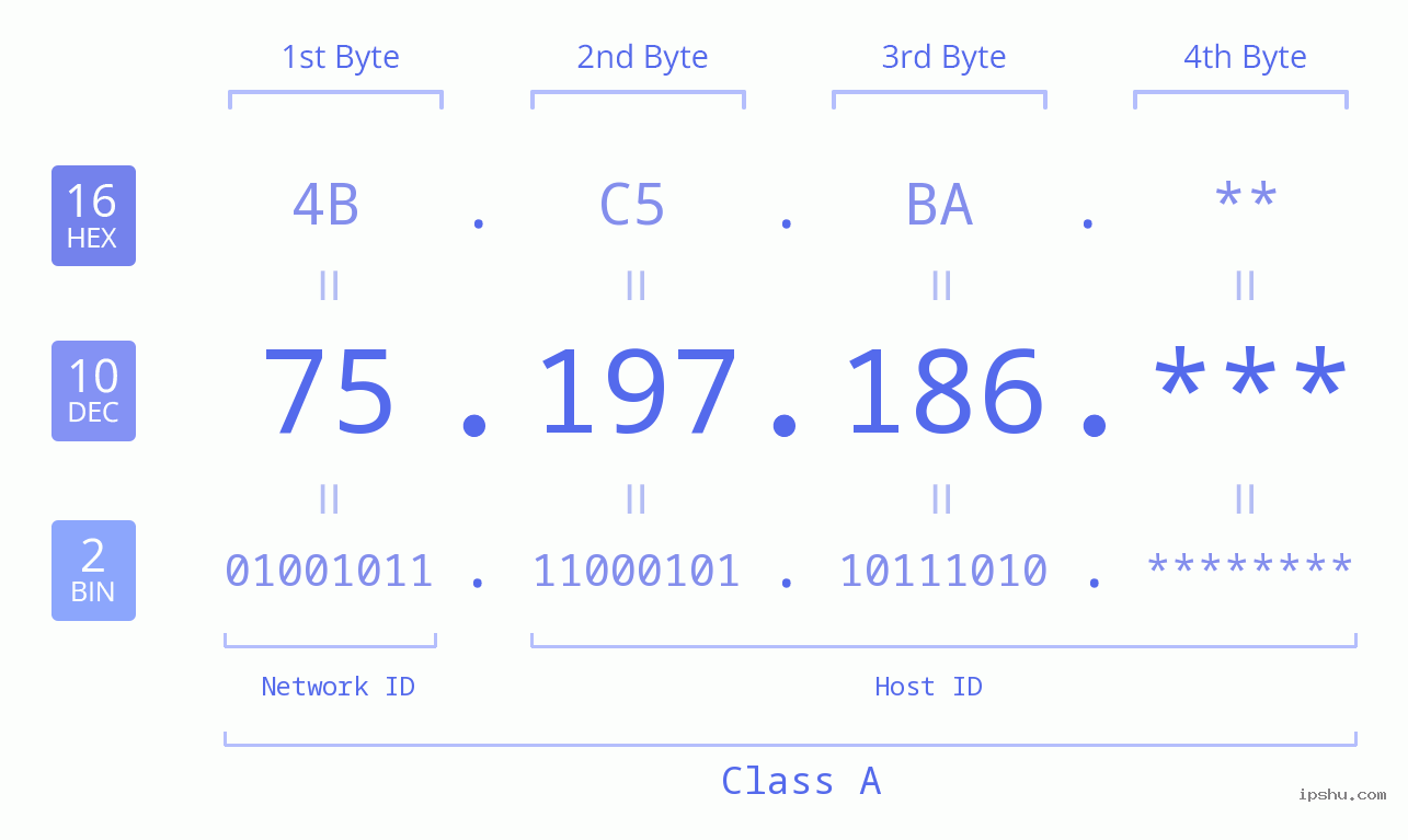 IP Address: 75.197.186 Data Structure Chart BIN DEC HEX IPv4: 75.197.186 Network Class, Net ID, Host ID