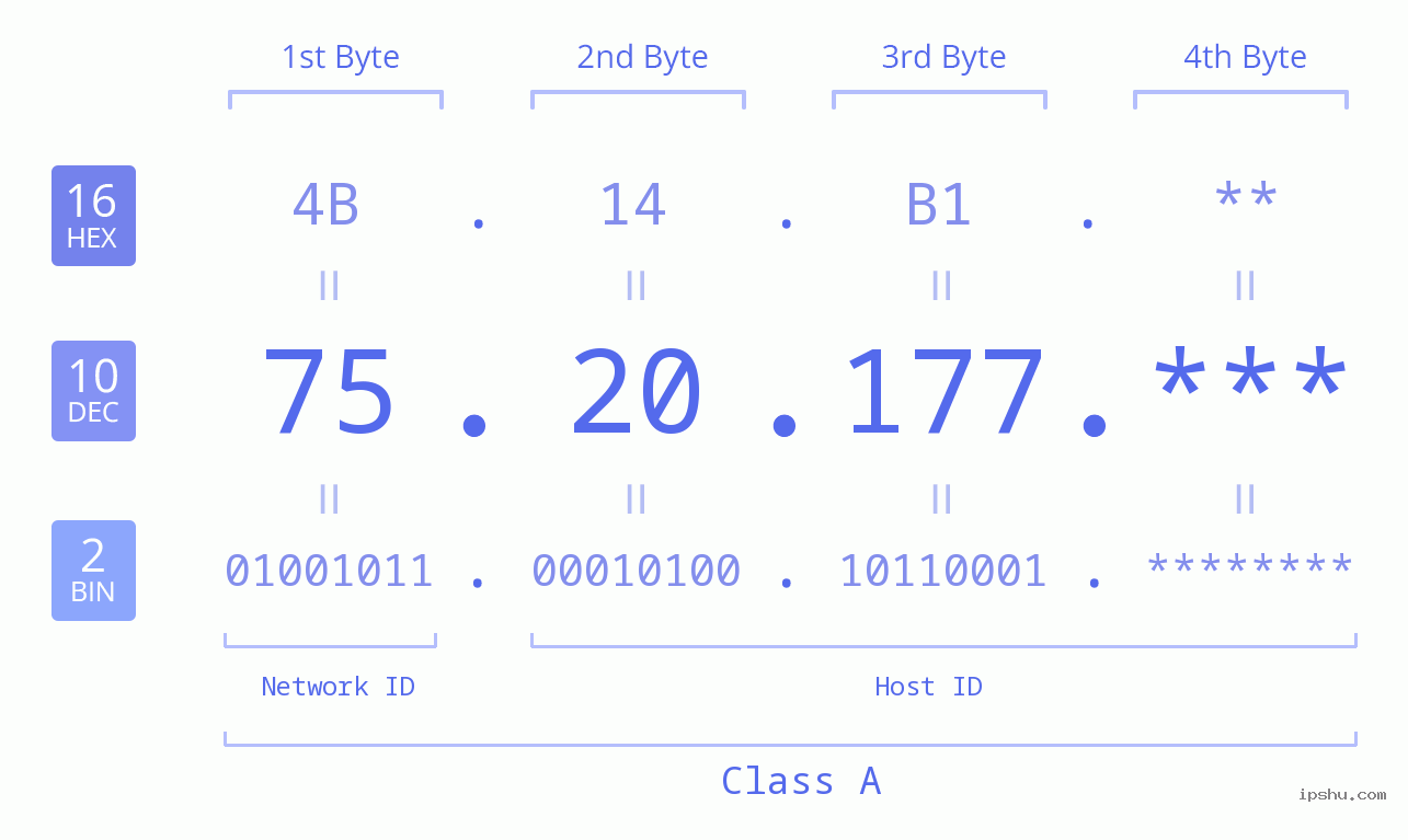 IP Address: 75.20.177 Data Structure Chart BIN DEC HEX IPv4: 75.20.177 Network Class, Net ID, Host ID