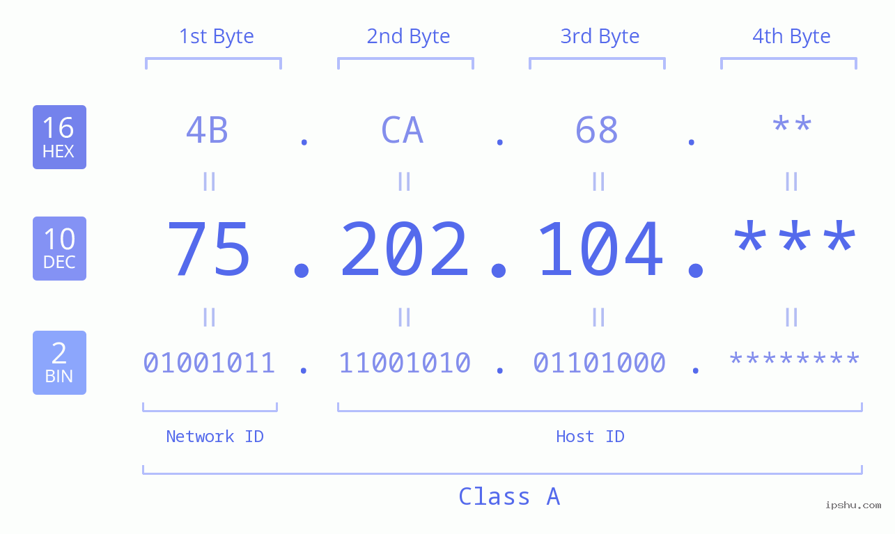IP Address: 75.202.104 Data Structure Chart BIN DEC HEX IPv4: 75.202.104 Network Class, Net ID, Host ID