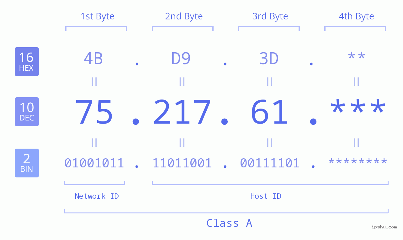 IP Address: 75.217.61 Data Structure Chart BIN DEC HEX IPv4: 75.217.61 Network Class, Net ID, Host ID