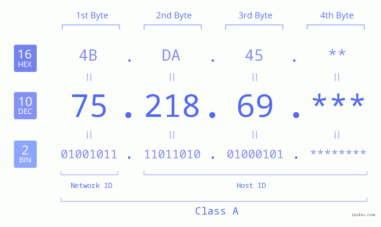 IP Address: 75.218.69 Data Structure Chart BIN DEC HEX IPv4: 75.218.69 Network Class, Net ID, Host ID