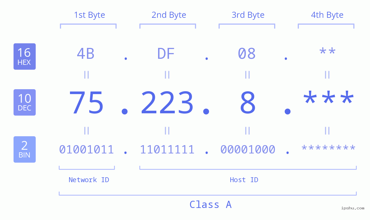 IP Address: 75.223.8 Data Structure Chart BIN DEC HEX IPv4: 75.223.8 Network Class, Net ID, Host ID