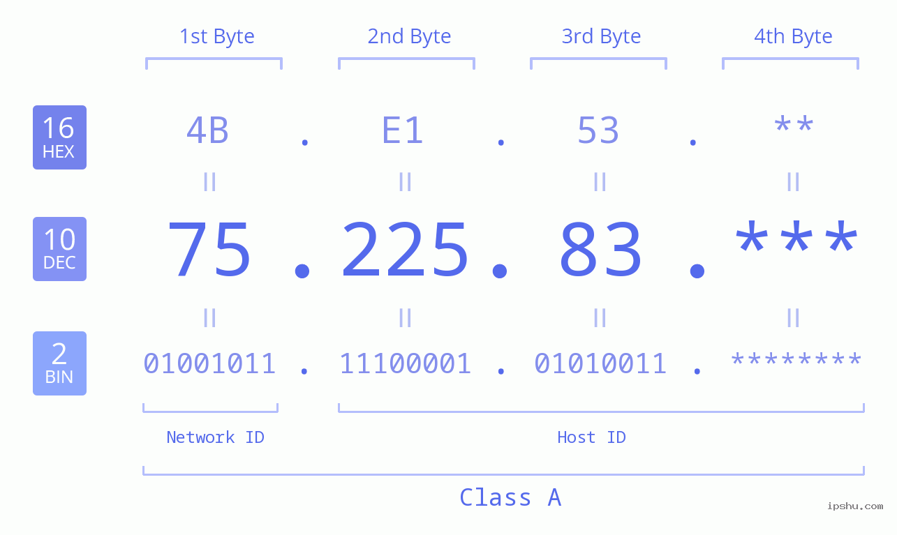 IP Address: 75.225.83 Data Structure Chart BIN DEC HEX IPv4: 75.225.83 Network Class, Net ID, Host ID
