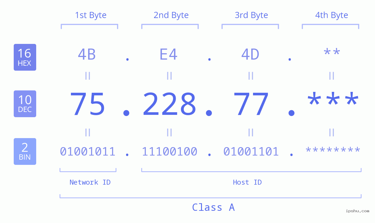 IP Address: 75.228.77 Data Structure Chart BIN DEC HEX IPv4: 75.228.77 Network Class, Net ID, Host ID