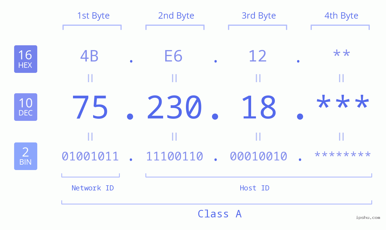 IP Address: 75.230.18 Data Structure Chart BIN DEC HEX IPv4: 75.230.18 Network Class, Net ID, Host ID